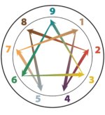 Перейти к тесту «Метод эннеаграммы» на сайте ProfTest.ME